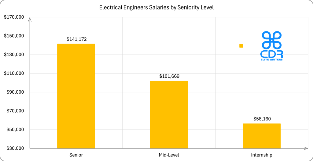 Seniority Level   Average Annual Salary (USD)   Average Hourly Rate (USD)
Internship        $56,160                       $27.00
Mid-Level         $101,669                      $48.88
Senior            $141,172                      $67.87
